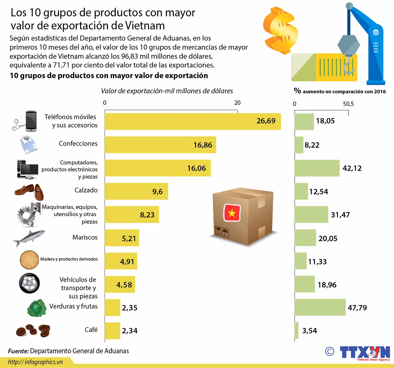 Los 10 grupos de productos con mayor valor de exportación de Vietnam ảnh 1
