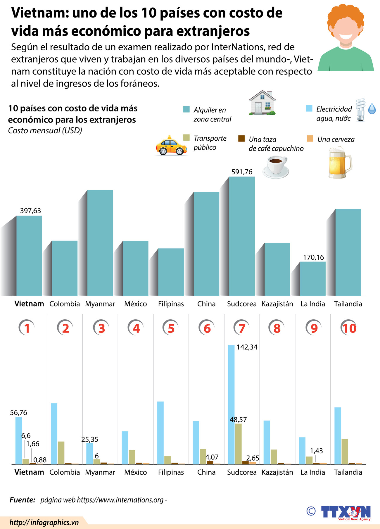 [Infografía] Vietnam entre países con costo de vida más económico para extranjeros en el mundo ảnh 1