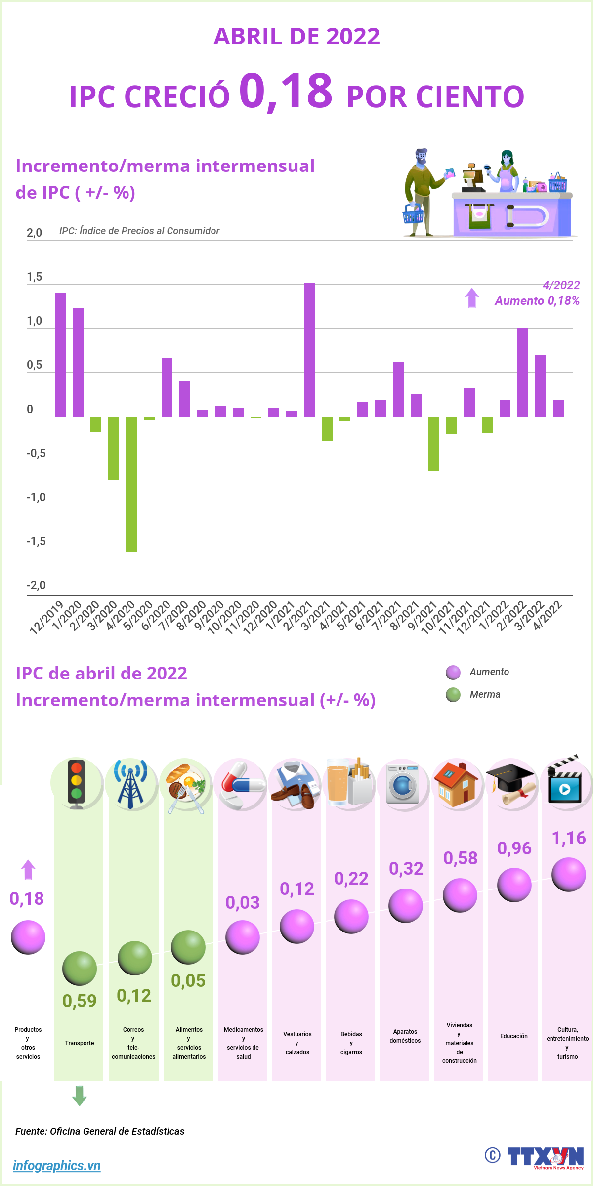 IPC de Vietnam reportó incremento intermensual en abril de 2022 ảnh 1
