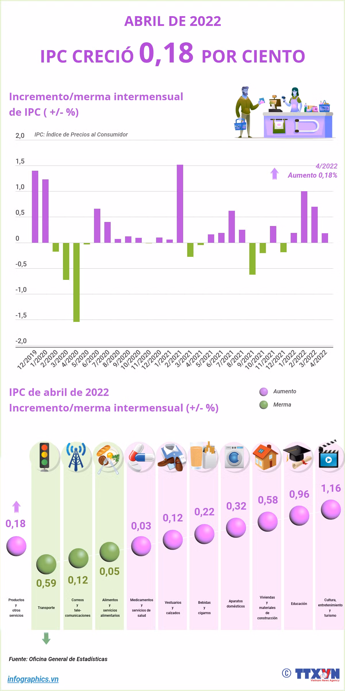 IPC de Vietnam reportó incremento intermensual en abril de 2022 ảnh 1