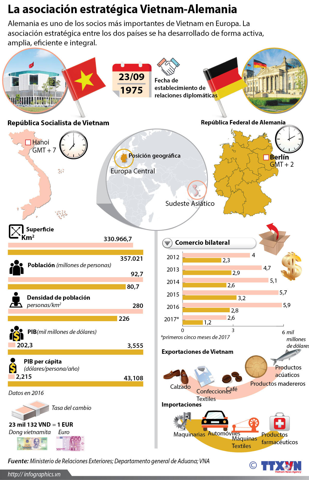 La asociación estratégica Vietnam-Alemania ảnh 1