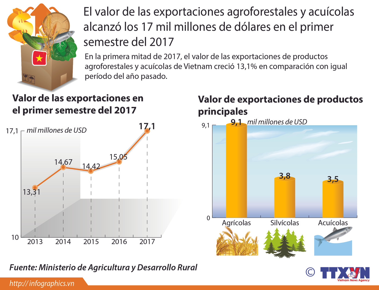 Valor de las exportaciones agroforesales y acuícolas crece 13,1 por ciento ảnh 1