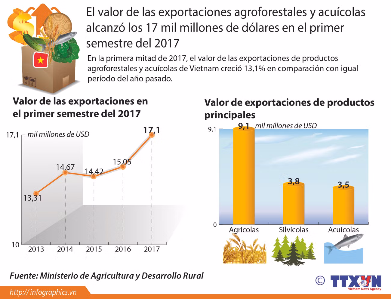 Valor de las exportaciones agroforesales y acuícolas crece 13,1 por ciento ảnh 1