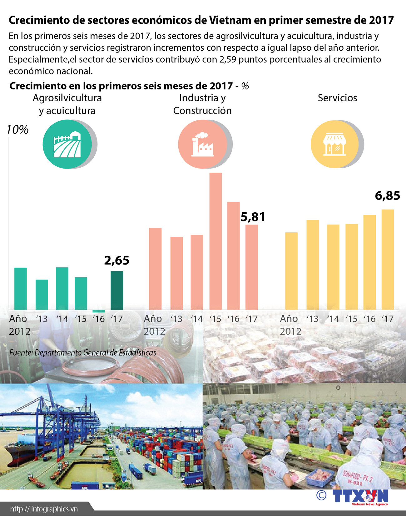 [Infografía] Crecimiento de sectores económicos de Vietnam en primer semestre de 2017 ảnh 1