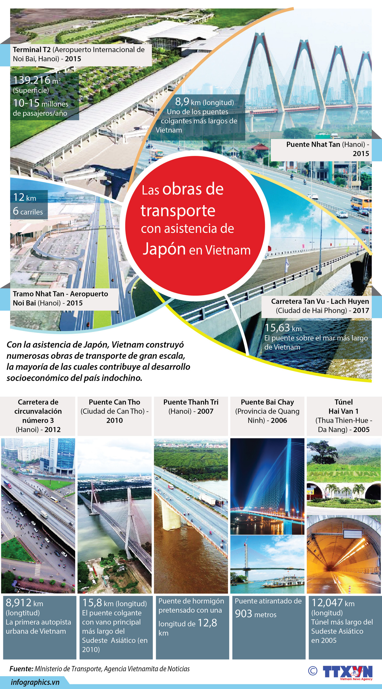 [Infografía] Obras de transporte con asistencia de Japón en Vietnam ảnh 1