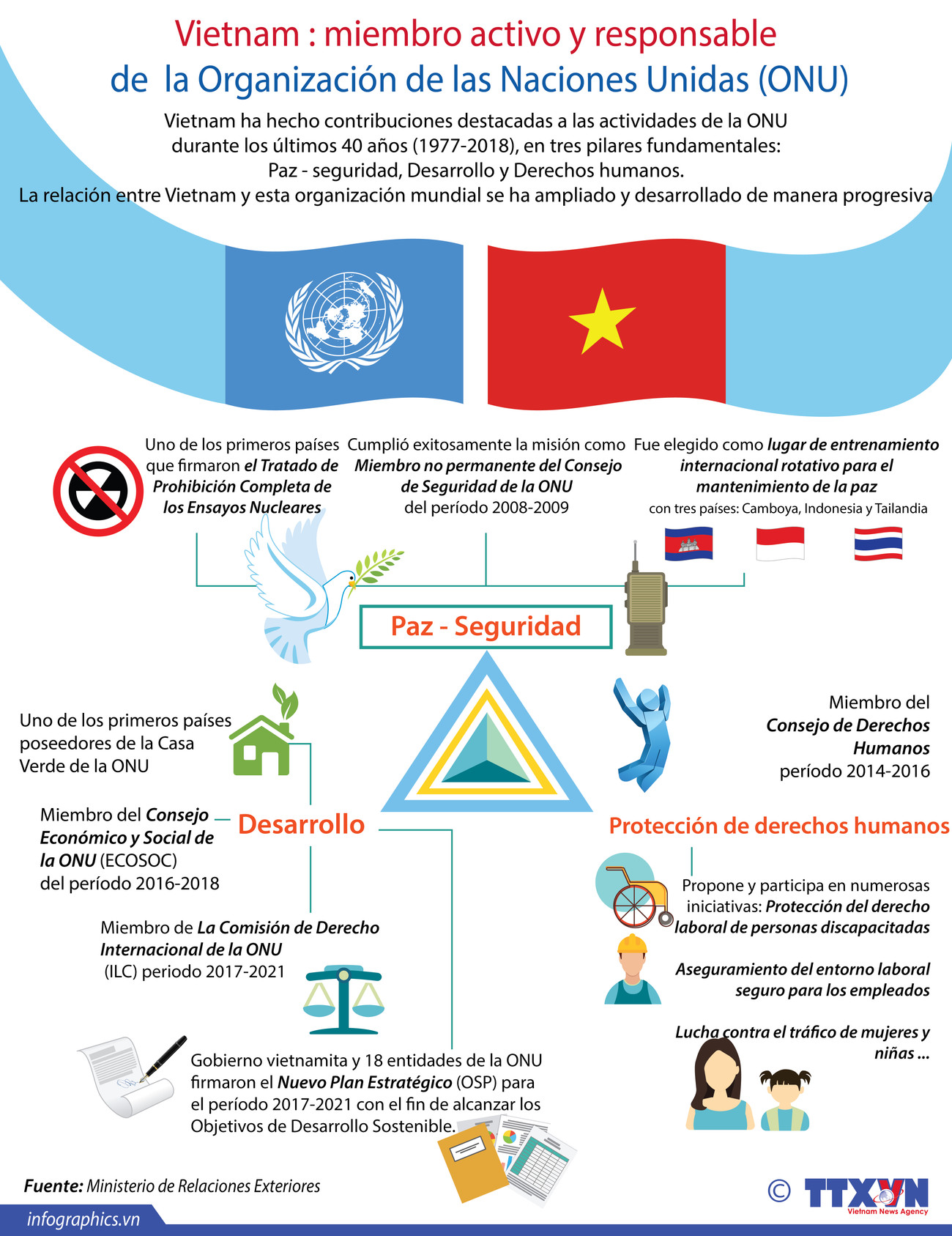 (Info) Vietnam, miembro activo y responsable de la ONU ảnh 1