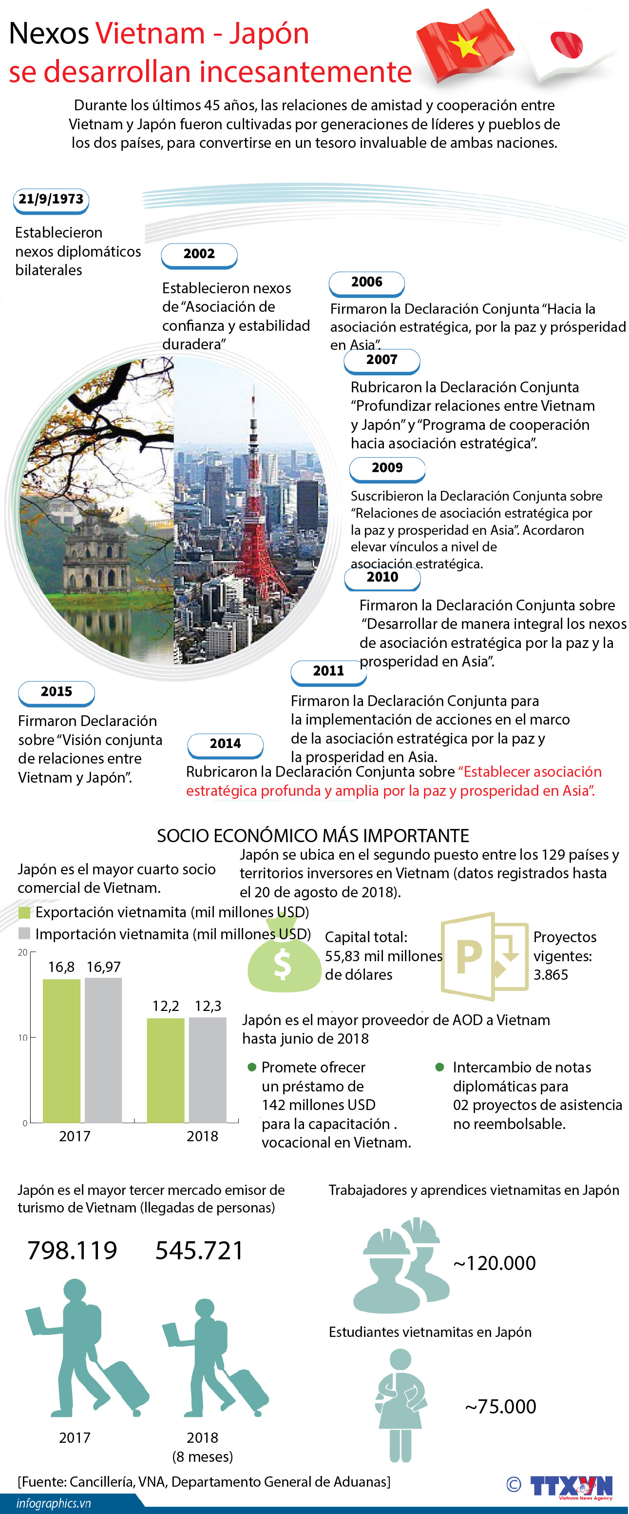 Nexos Vietnam - Japón se desarrollan incesantemente ảnh 1