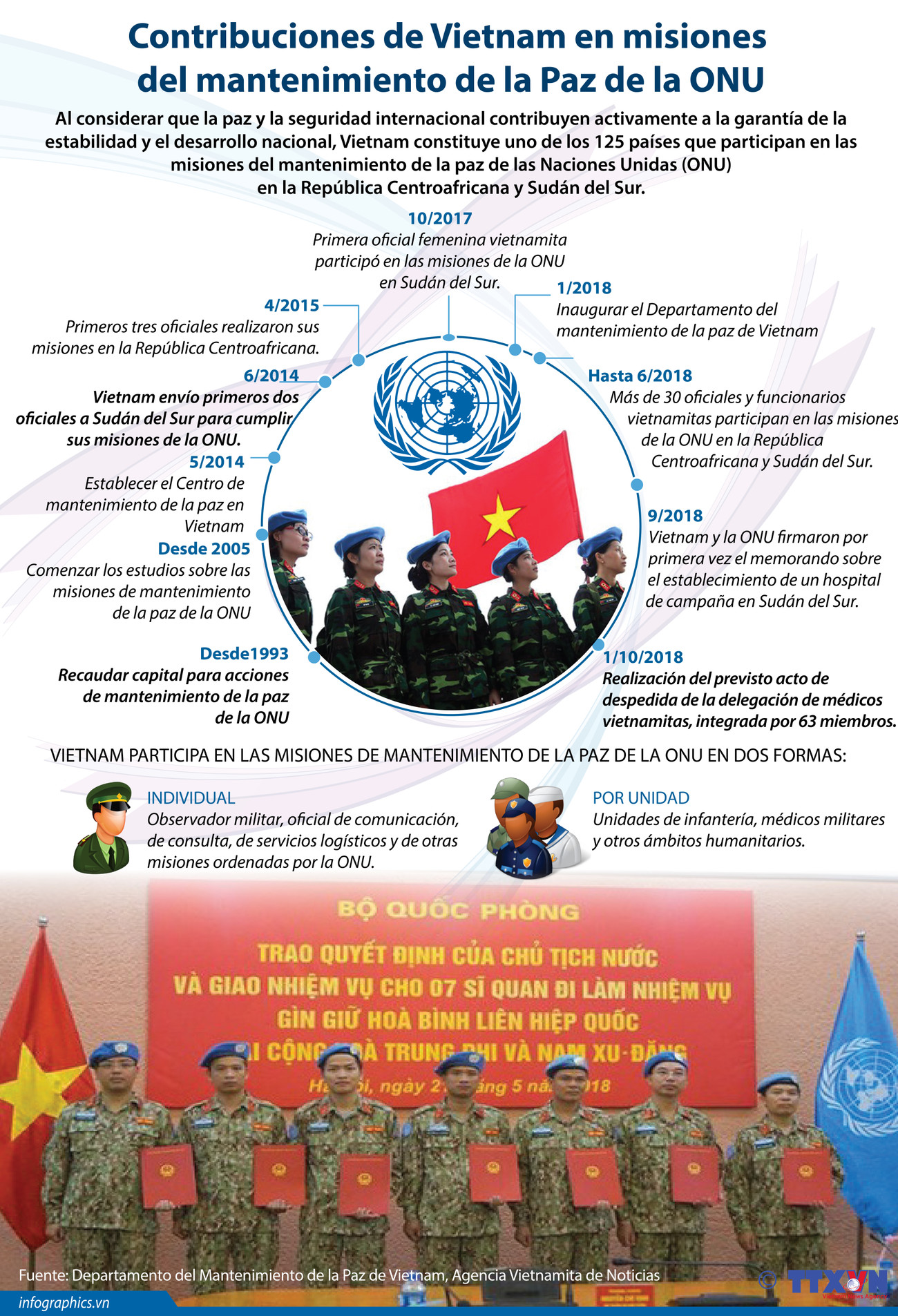 [Infografía] Contribuciones de Vietnam en misiones del mantenimiento de la Paz de la ONU ảnh 1