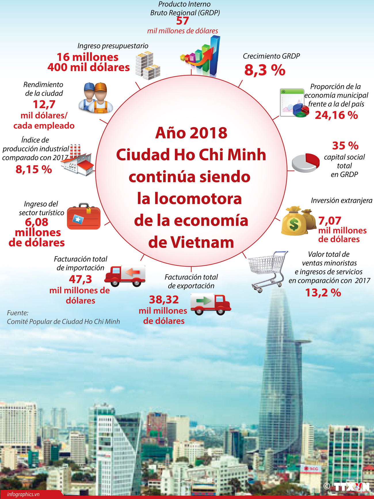 [Infografía] Ciudad Ho Chi Minh continúa siendo locomotora de economía de Vietnam ảnh 1