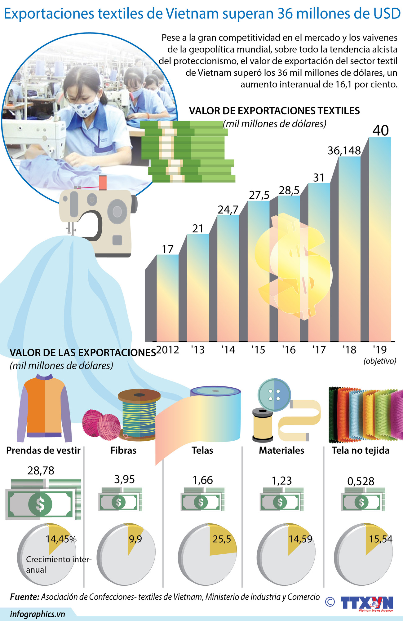 [Infografía] Exportaciones textiles de Vietnam alcanzan 36 mil millones de dólares en 2018 ảnh 1