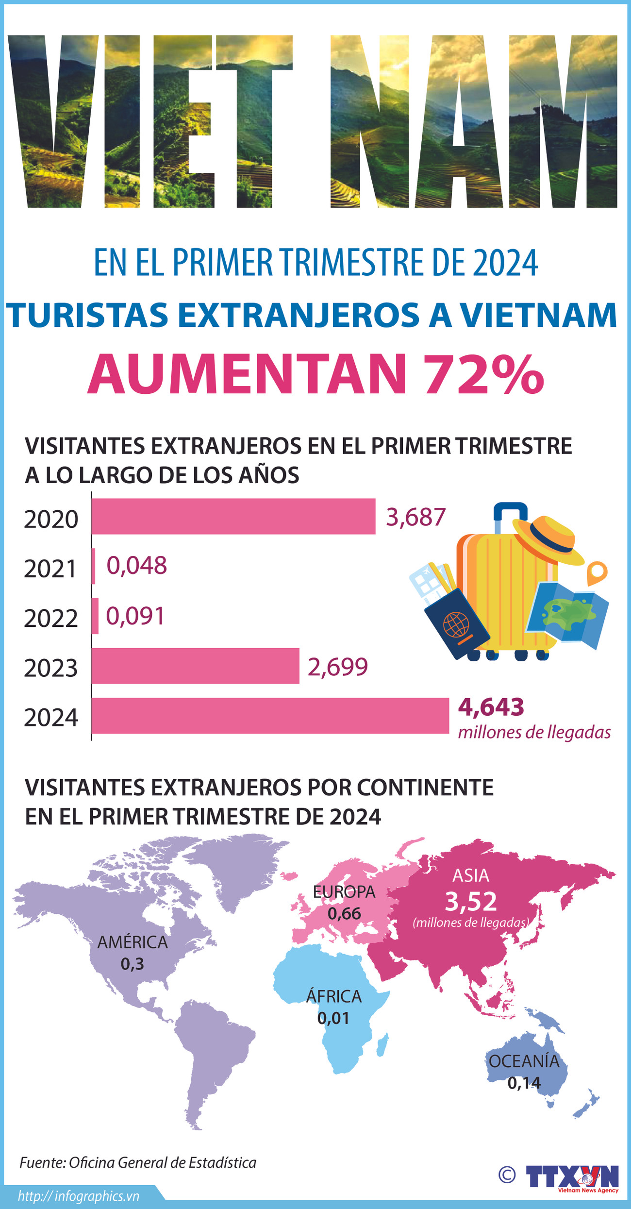 Número de turistas internacionales a Vietnam aumenta 72% ảnh 1