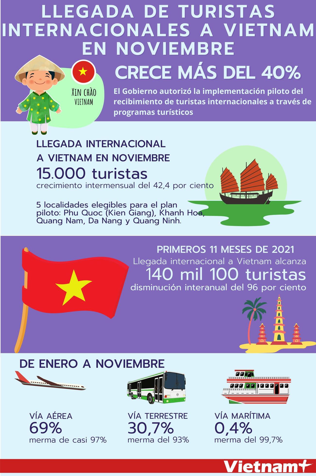 Crece llegada de turistas internacionales a Vietnam ảnh 1