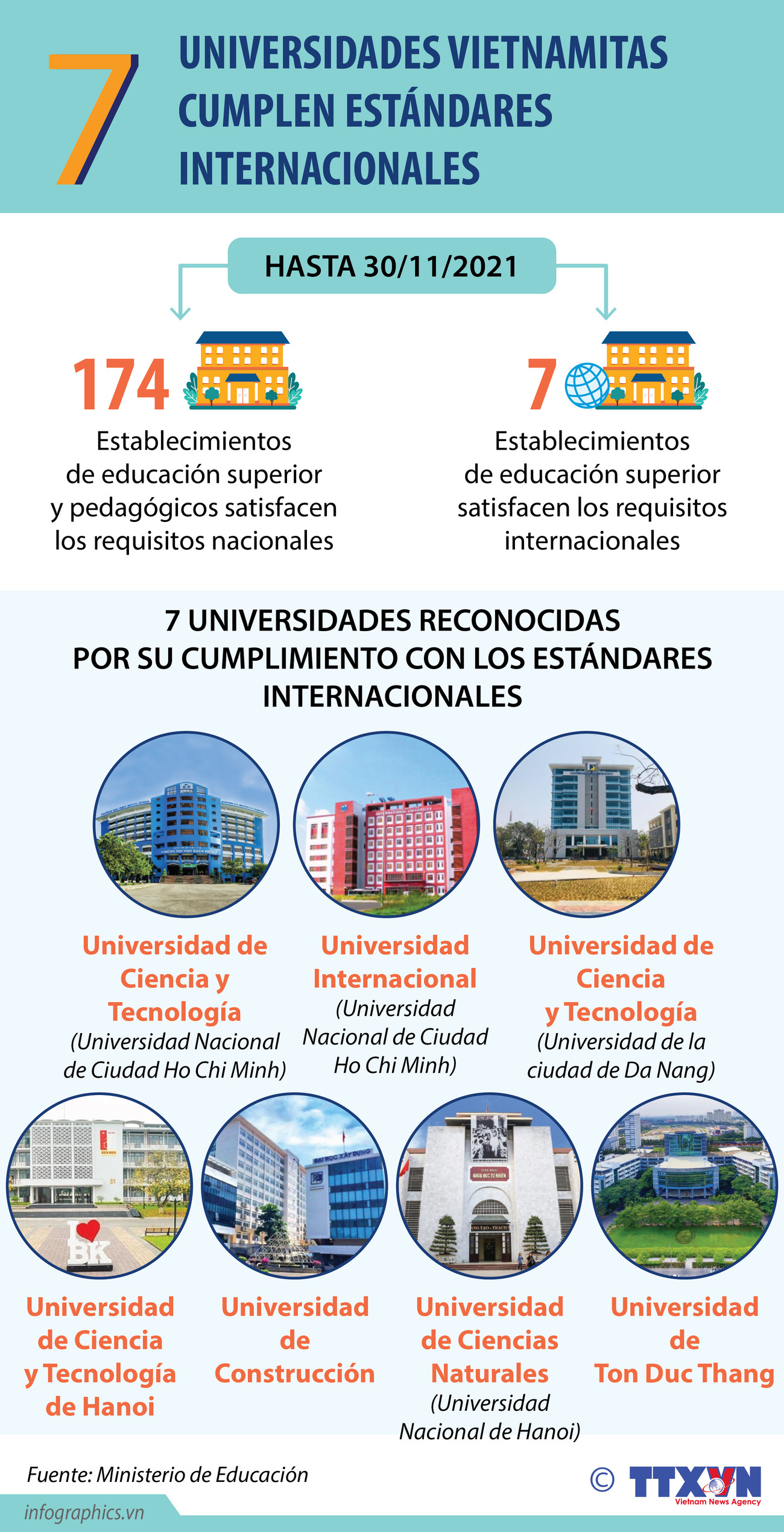 Siete universidades vietnamitas cumplen estándares internacionales ảnh 1