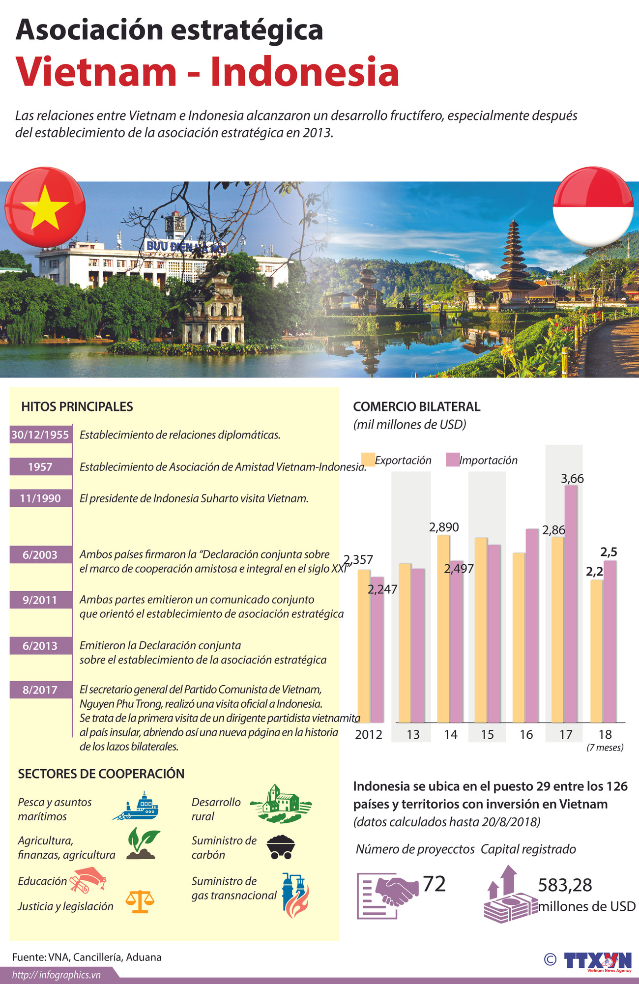 [Infografía] Asociación estratégica Vietnam - Indonesia ảnh 1