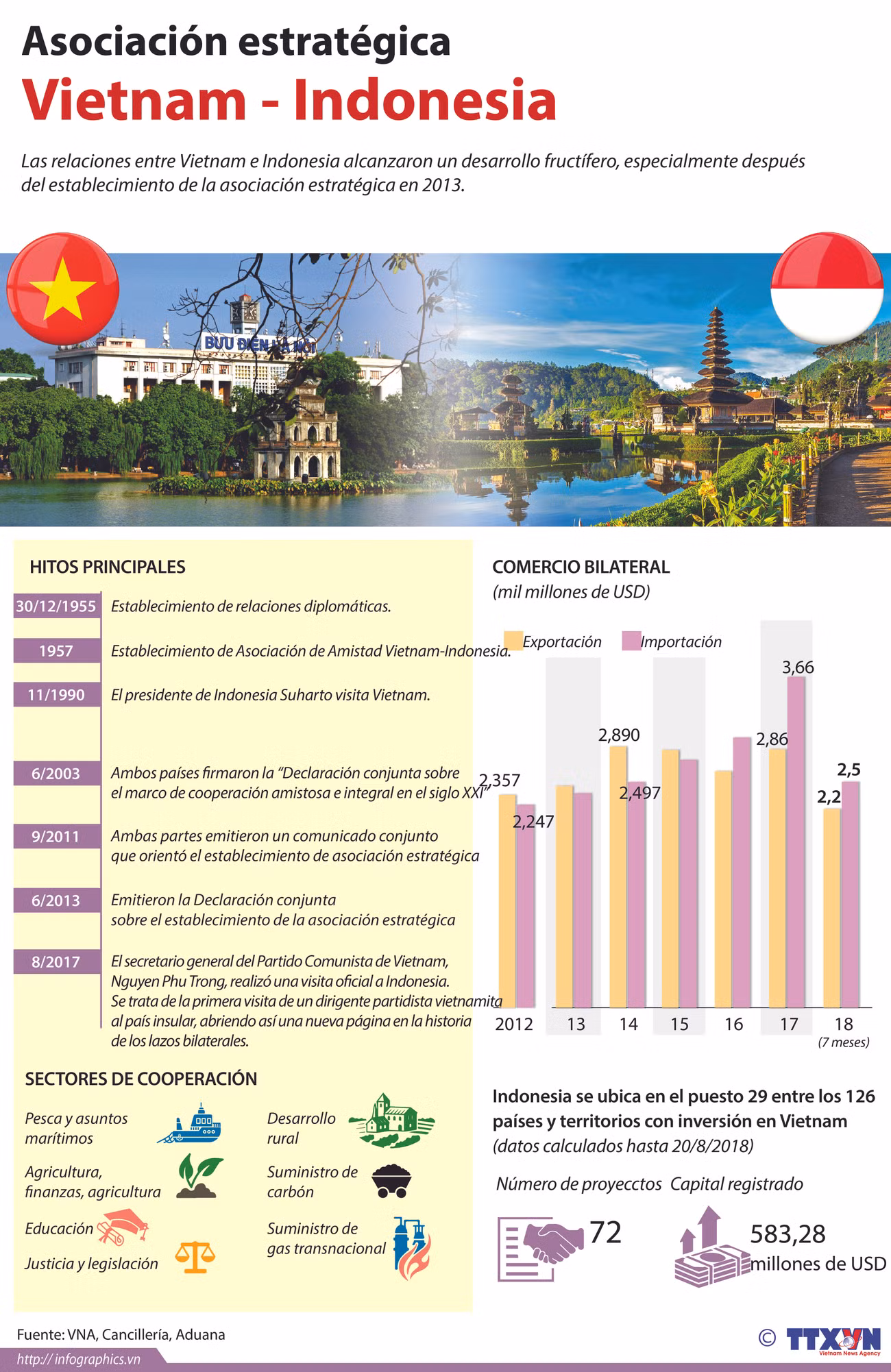 [Infografía] Asociación estratégica Vietnam - Indonesia ảnh 1