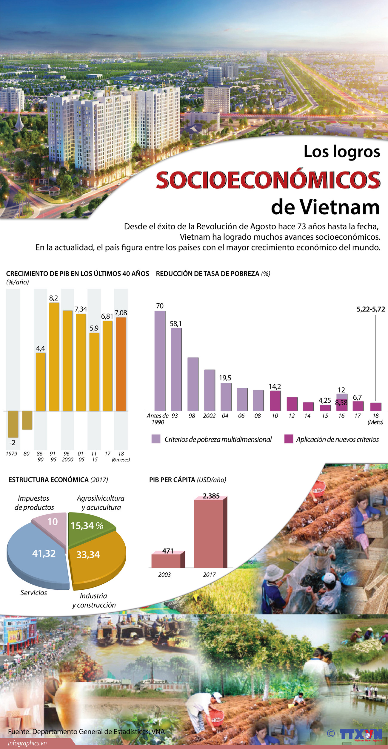 [Infografía] Logros socioeconómicos de Vietnam ảnh 1