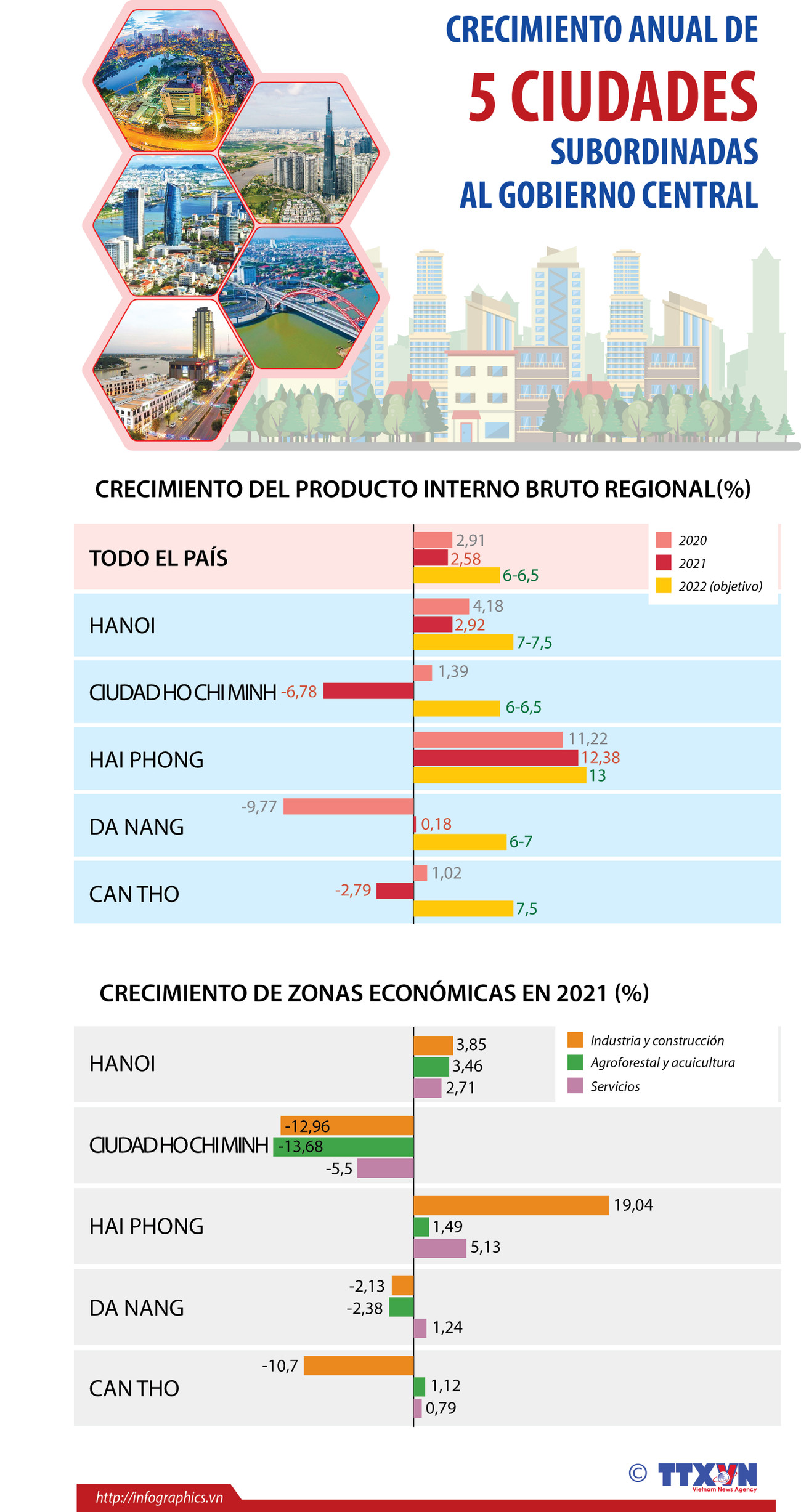 Crecimiento anual de cinco ciudades subordinadas al gobierno central de Vietnam ảnh 1