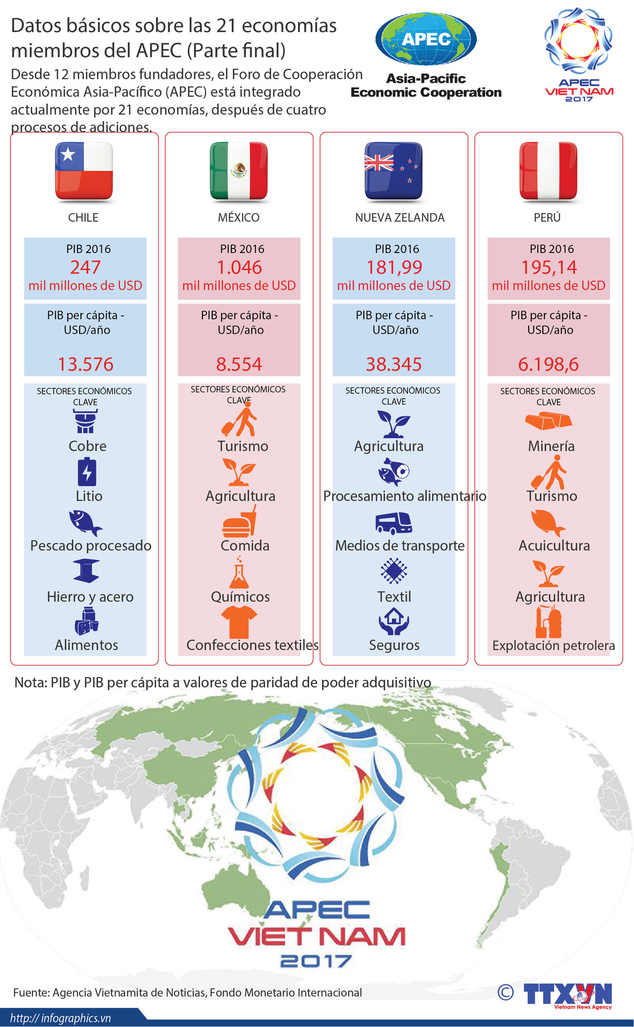[Infografía] Datos básicos sobre las 21 economías miembros del APEC (Parte final) ảnh 1