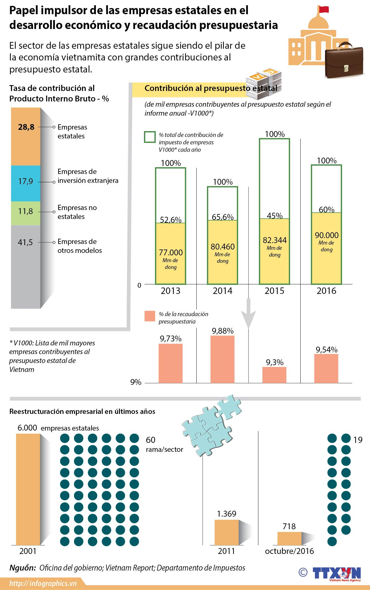 Papel impulsor de las empresas estatales en desarrollo económico de Vietnam ảnh 1