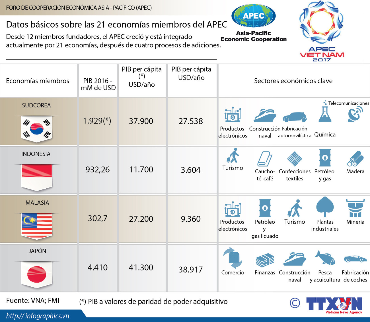 [Infografia] Datos básicos sobre las 21 economías miembros del APEC ảnh 1