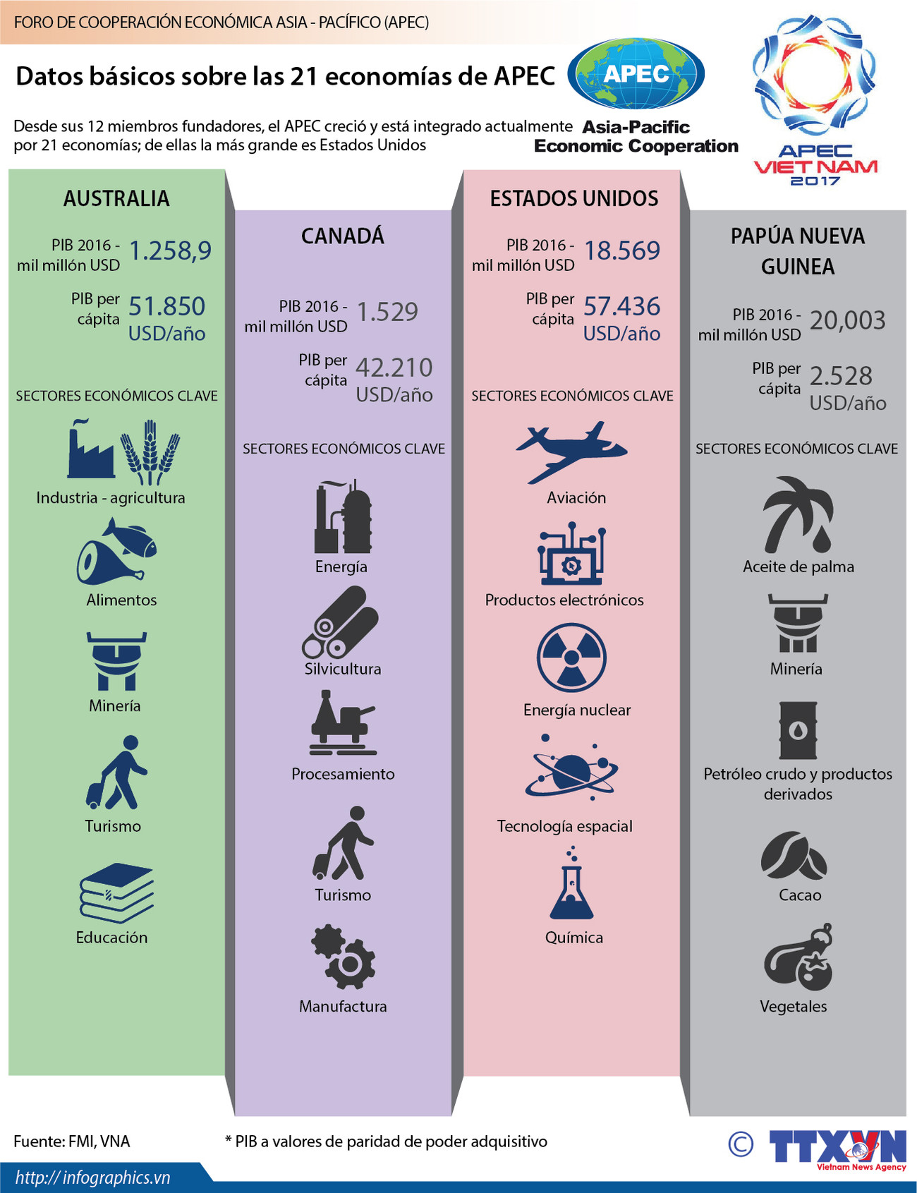 [Infografía] Datos básicos sobre las 21 economías de APEC ảnh 1