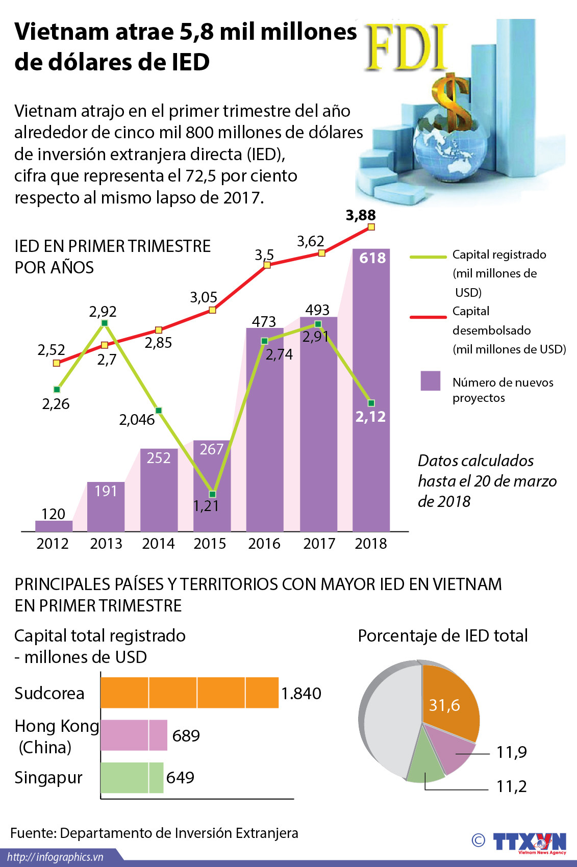 [Infografía] Vietnam atrae 5,8 mil millones de dólares de IED ảnh 1