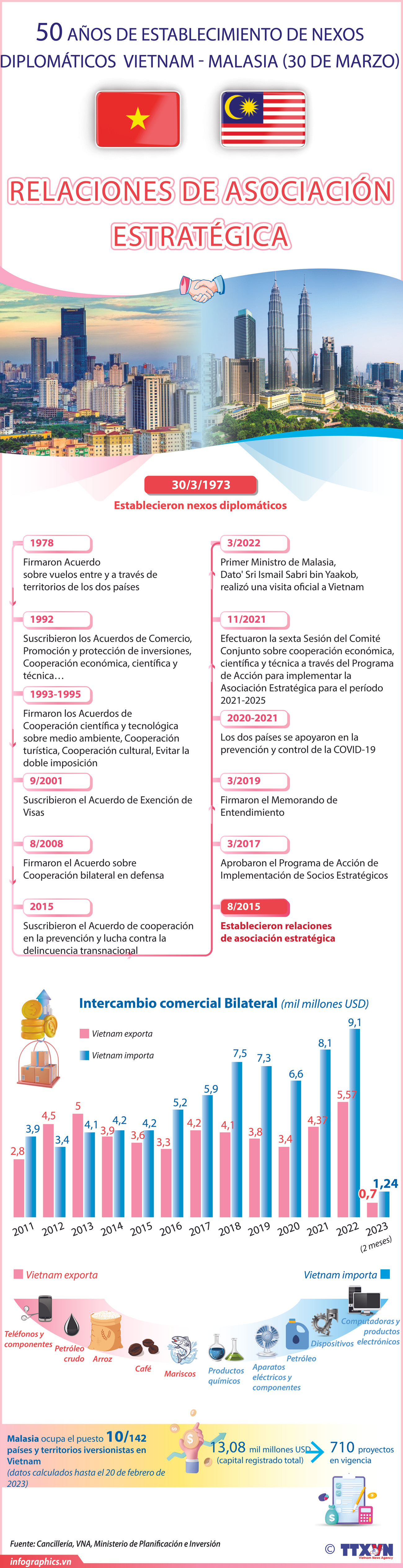 50 años de establecimiento de nexos diplomáticos Vietnam-Malasia ảnh 1 50 años de establecimiento de nexos diplomáticos Vietnam-Malasia ảnh 1