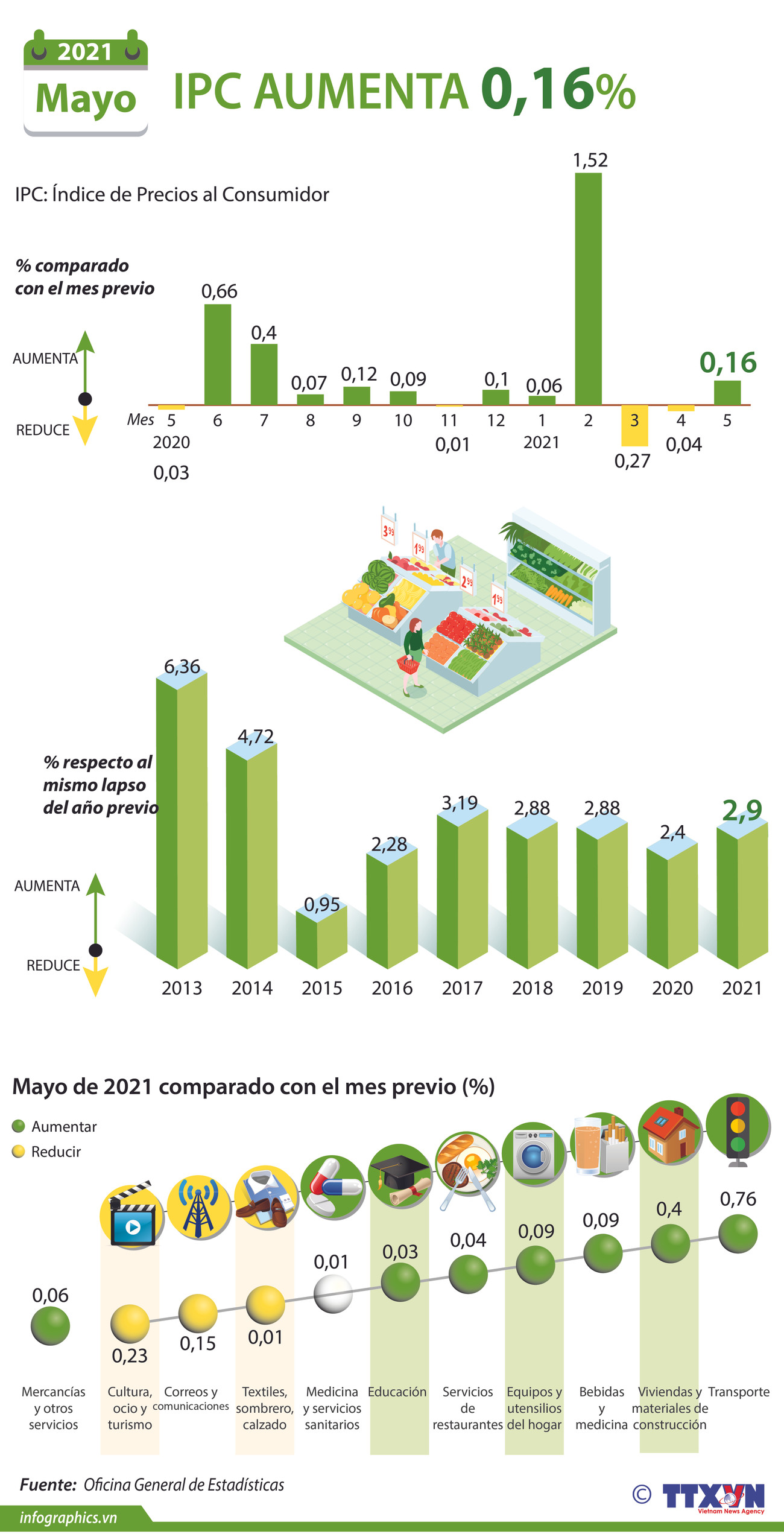 IPC de Vietnam aumenta 0,16 por ciento en mayo ảnh 1