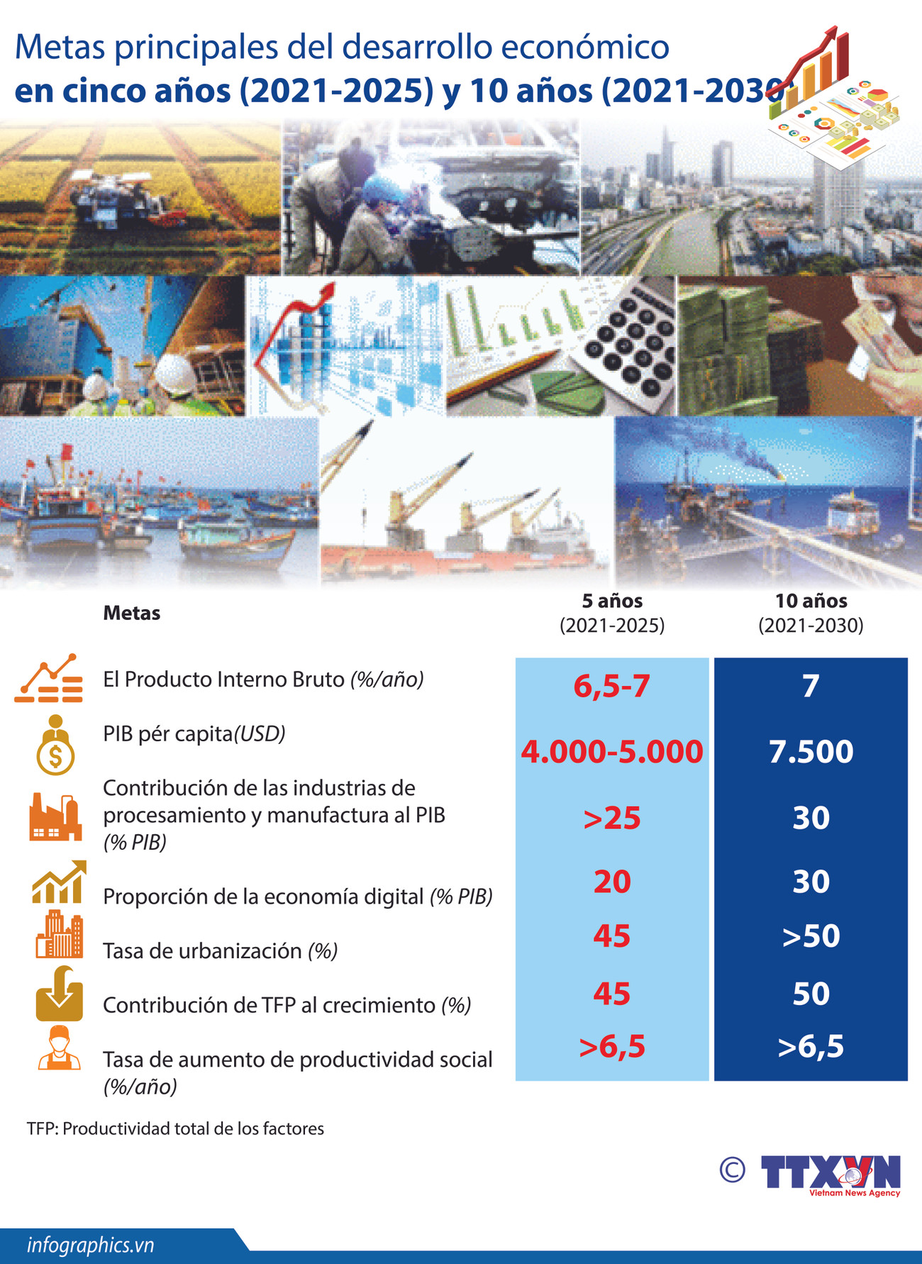 Metas principales del desarrollo económico de Vietnam en cinco años próximos ảnh 1 Metas principales del desarrollo económico de Vietnam en cinco años próximos ảnh 1