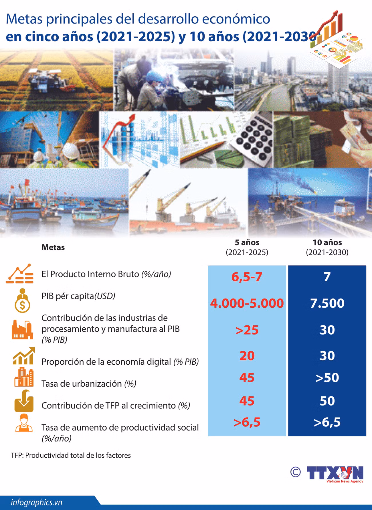 Metas principales del desarrollo económico de Vietnam en cinco años próximos ảnh 1