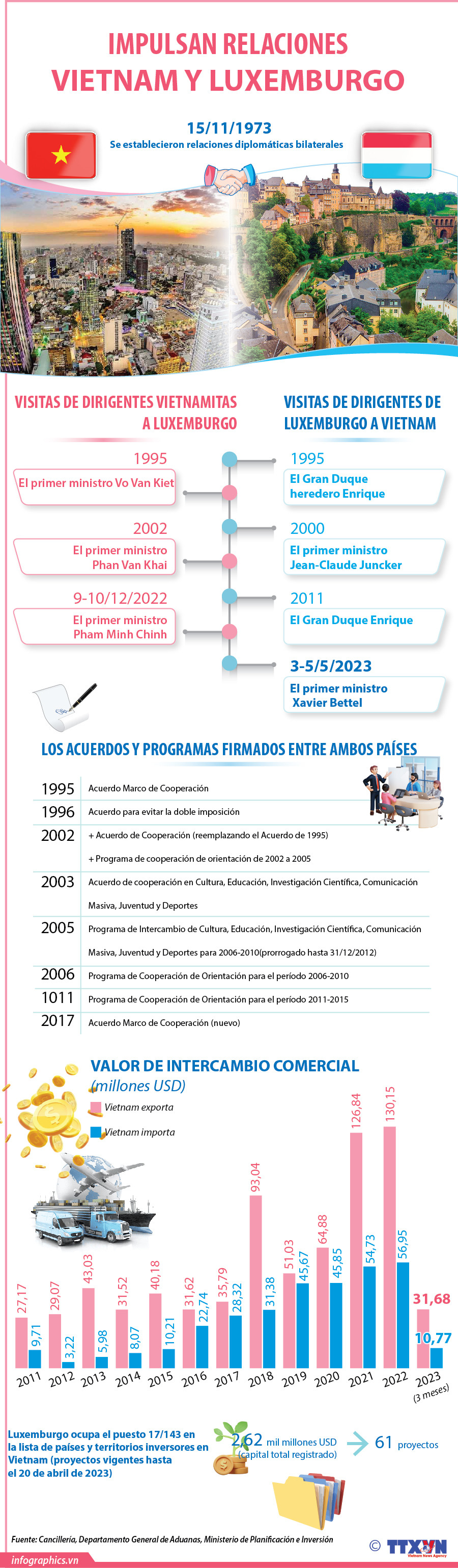 Impulsan relaciones Vietnam y Luxemburgo ảnh 1 Impulsan relaciones Vietnam y Luxemburgo ảnh 1