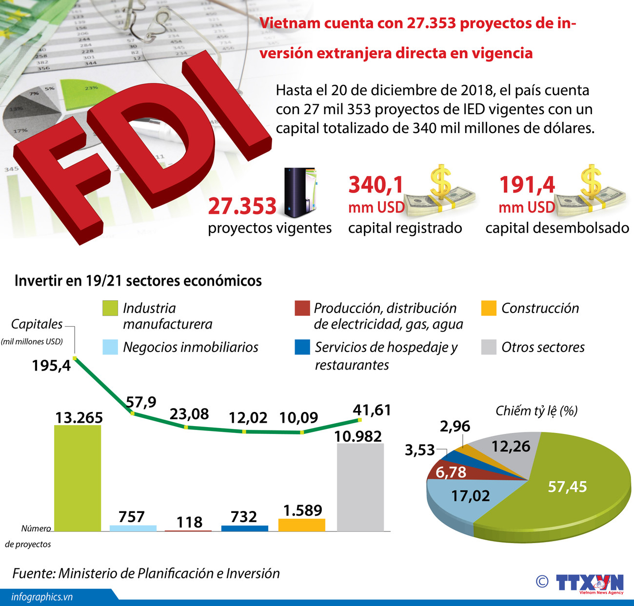 [Infografía] Vietnam atrae 340 mil millones de dólares de inversión extranjera ảnh 1