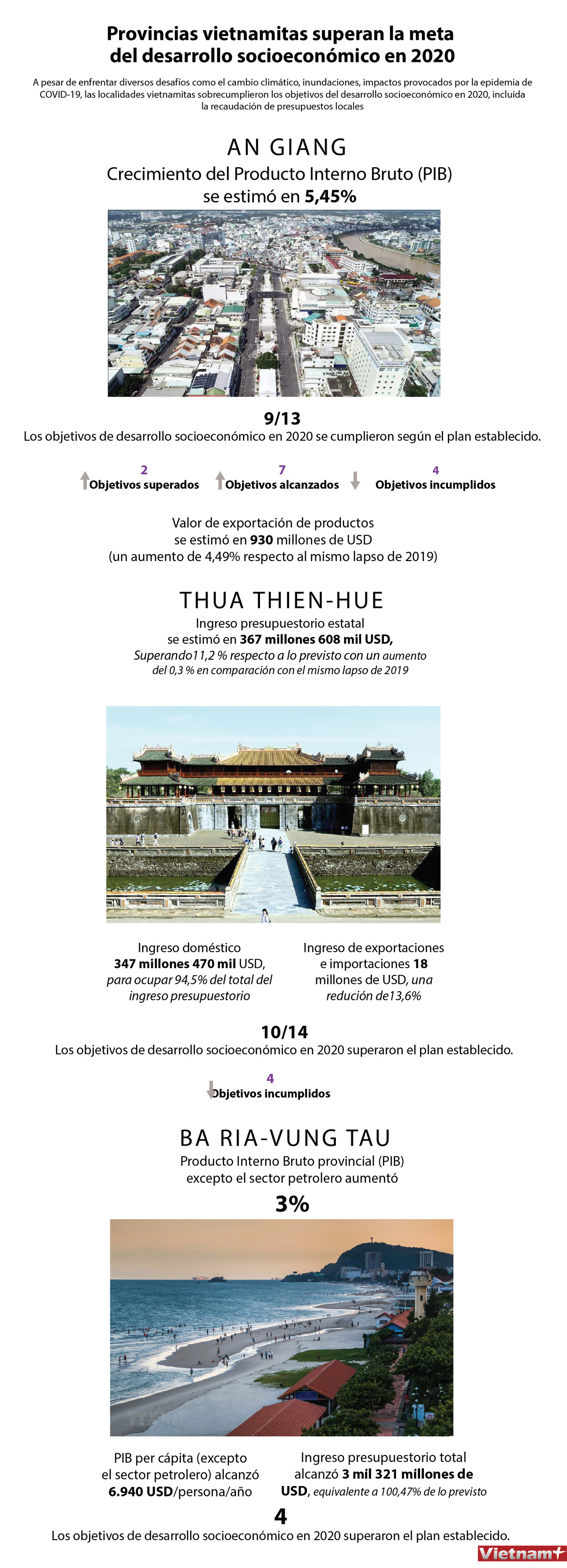 Provincias vietnamitas superan la meta del desarrollo socioeconómico en 2020 ảnh 1