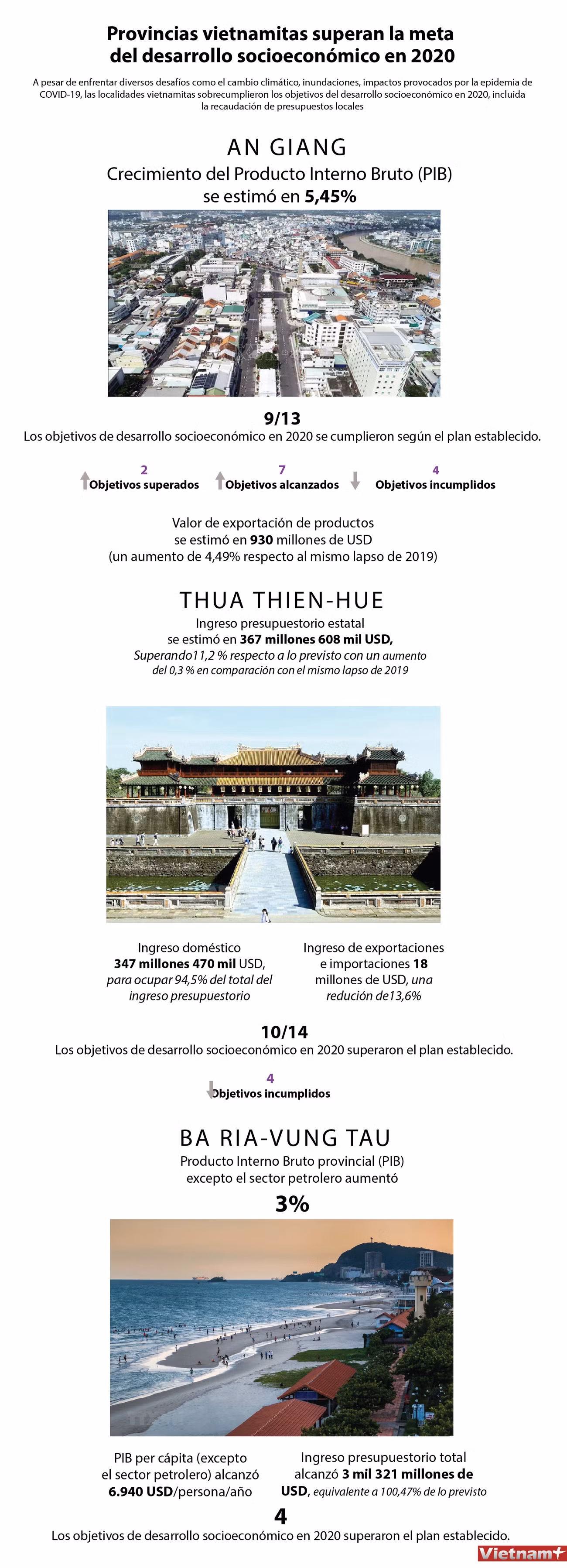 Provincias vietnamitas superan la meta del desarrollo socioeconómico en 2020 ảnh 1