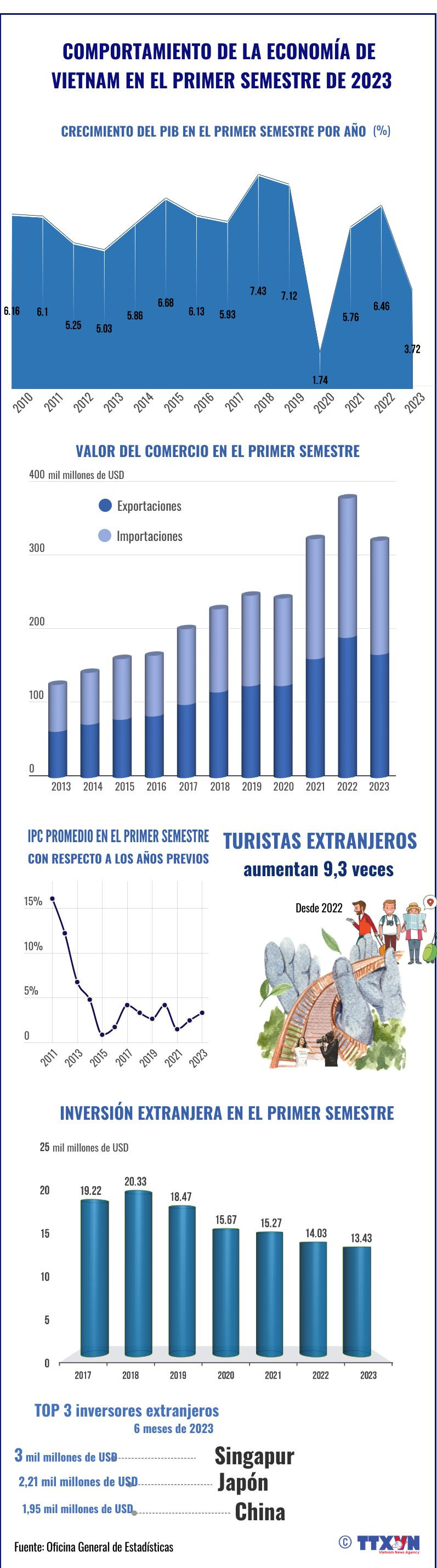 Comportamiento de la economía de Vietnam en el primer semestre de 2023 ảnh 1 Comportamiento de la economía de Vietnam en el primer semestre de 2023 ảnh 1