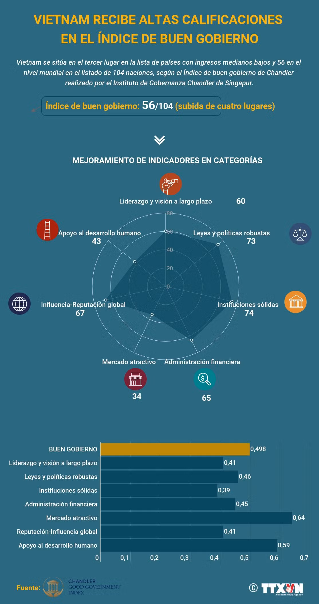 Vietnam recibe altas calificaciones en Índice de buen gobierno ảnh 1