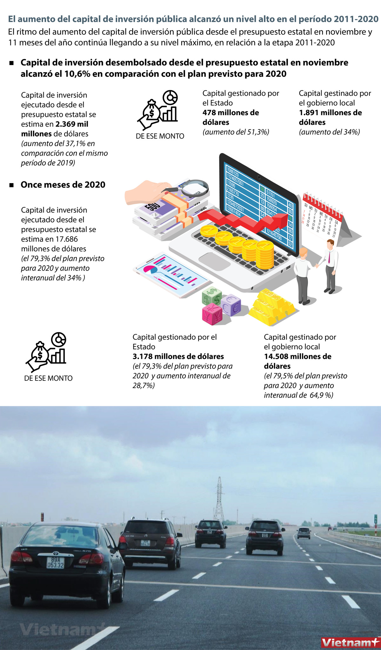 El aumento del capital de inversión pública alcanzó un nivel alto en el período 2011-2020 ảnh 1