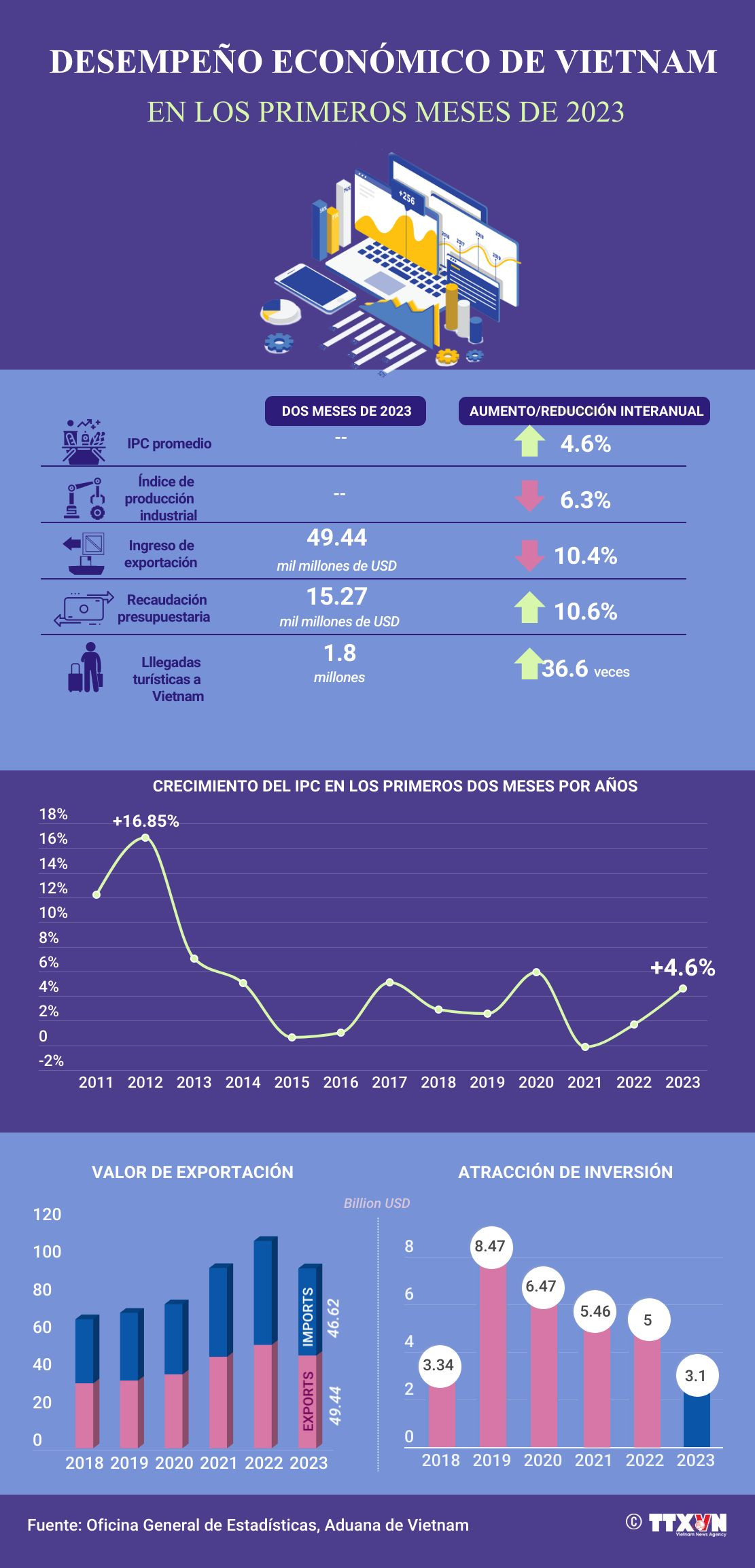 Desempeño económico de Vietnam en los dos primeros meses de 2023 ảnh 1