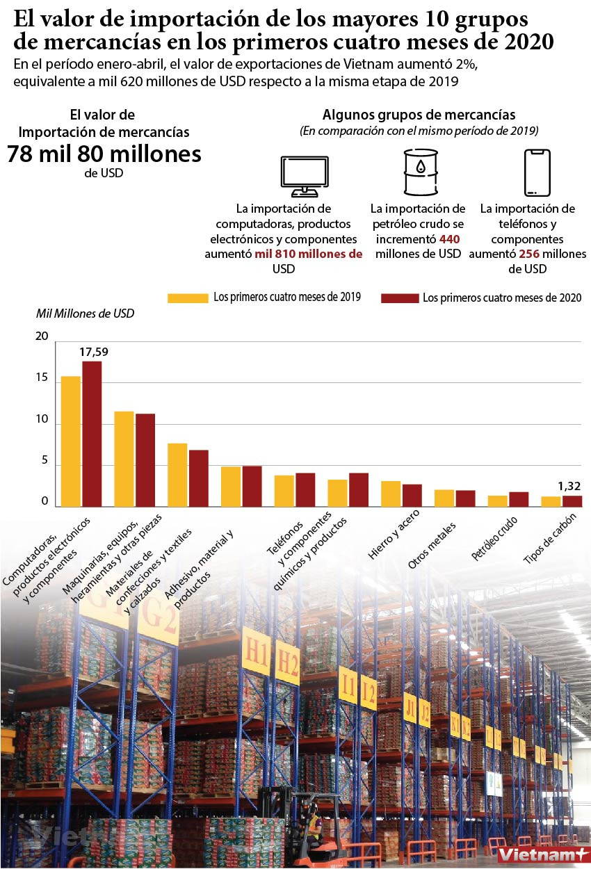 [Info] Valor de importación de los mayores 10 grupos de mercancías en los primeros cuatro meses de 2020 ảnh 1