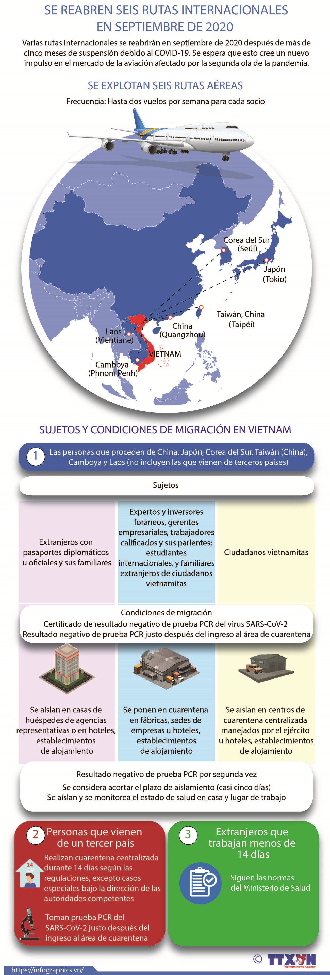 [Info] Se reabren seis rutas internacionales en septiembre de 2020 ảnh 1