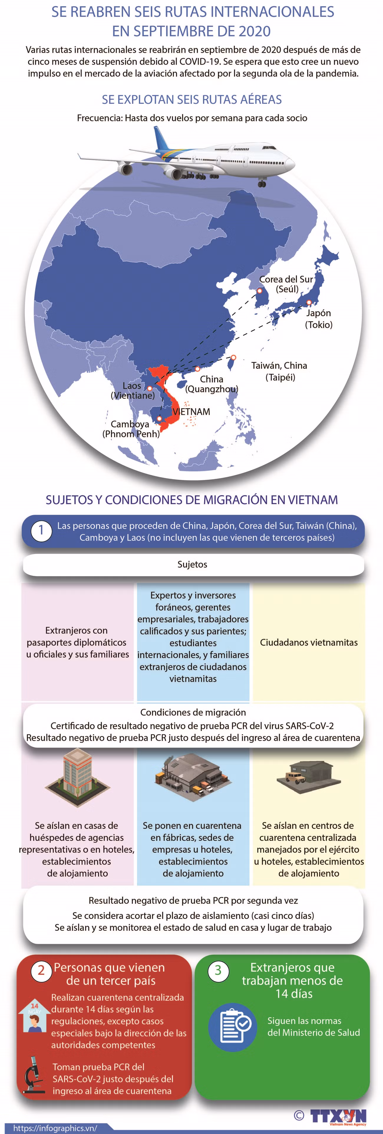 [Info] Se reabren seis rutas internacionales en septiembre de 2020 ảnh 1
