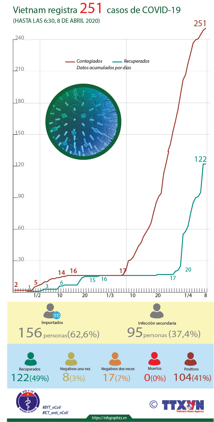 [Info] Vietnam registra 251 casos de COVID-19 ảnh 1