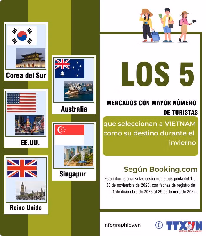 Cinco mercados con mayor número de turistas que eligen visitar Vietnam este invierno ảnh 1