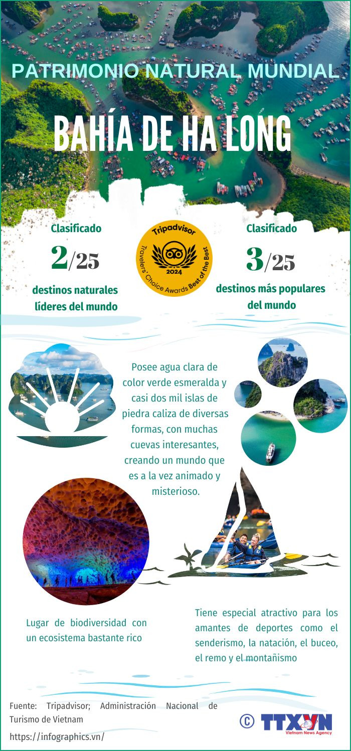 Bahía de Ha Long, destino popular del mundo en 2024 ảnh 1