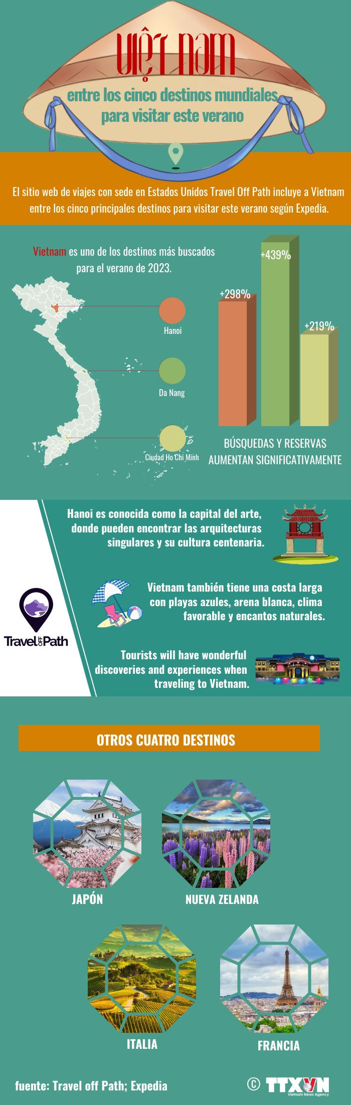 Vietnam figura entre los cinco destinos para visitar este verano ảnh 1 Vietnam figura entre los cinco destinos para visitar este verano ảnh 1
