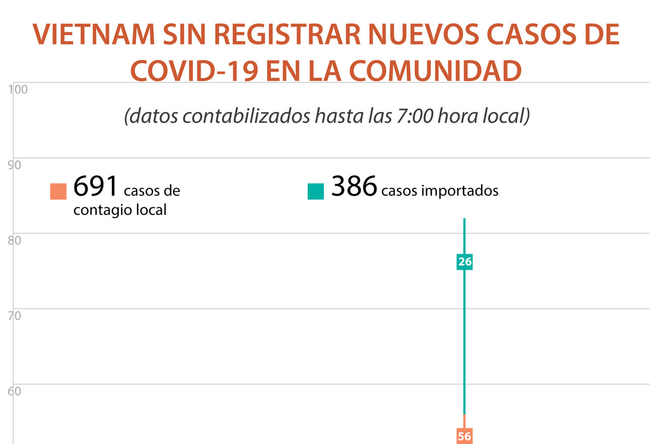 Vietnam continúa sin regisrar nuevos casos del COVID-19 ảnh 1 Vietnam continúa sin regisrar nuevos casos del COVID-19 ảnh 1