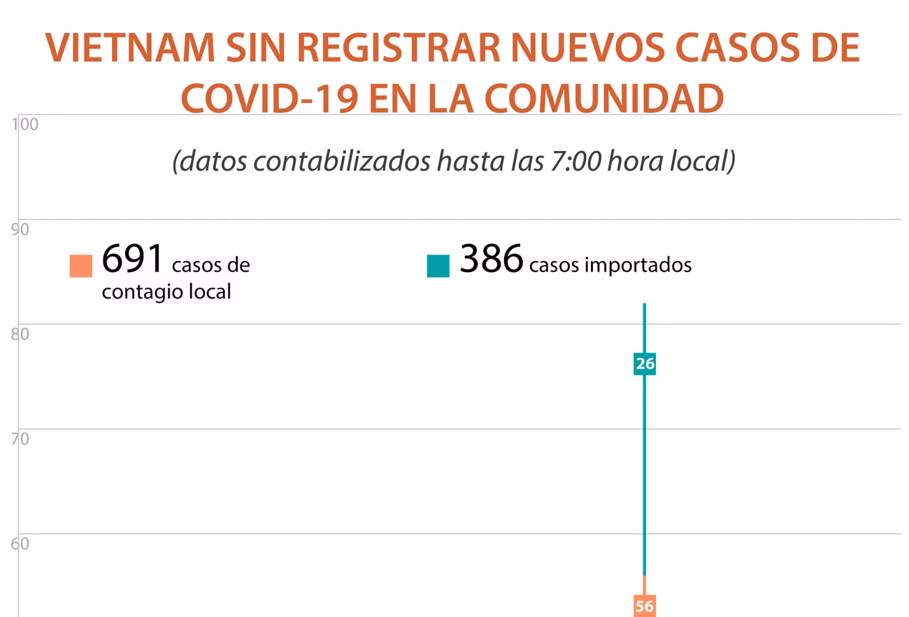 Vietnam continúa sin regisrar nuevos casos del COVID-19 ảnh 1