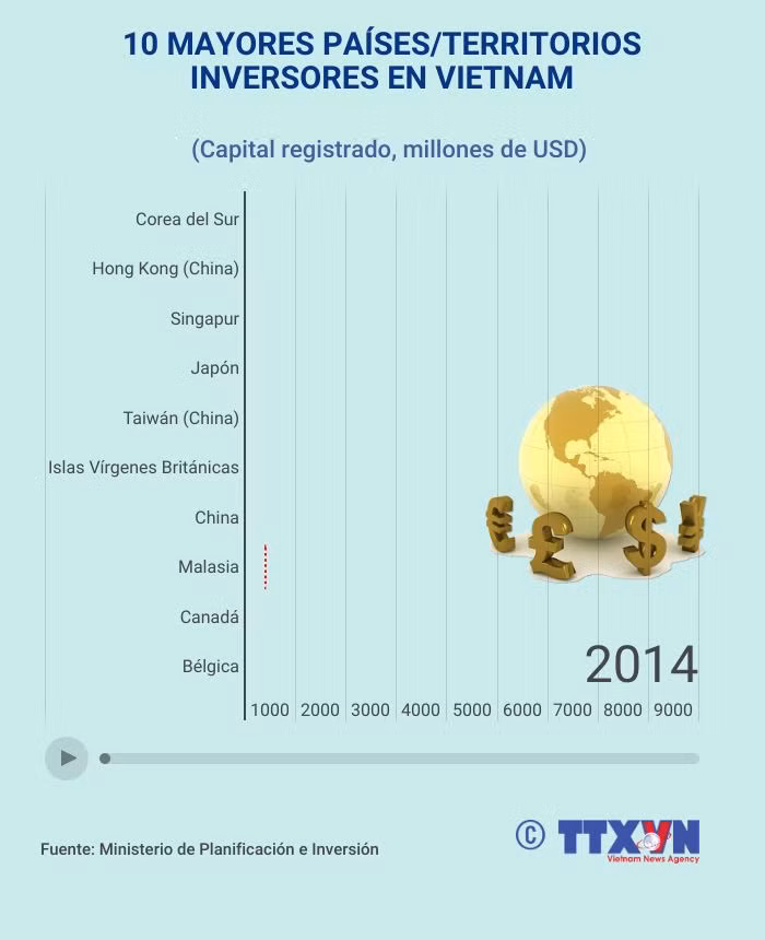 Los 10 mayores inversores en Vietnam ảnh 1