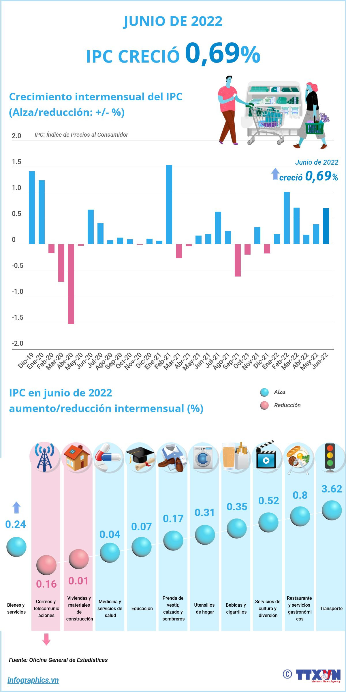 Índice de Precios al Consumidor creció 0,69 por ciento en junio de 2022 ảnh 1