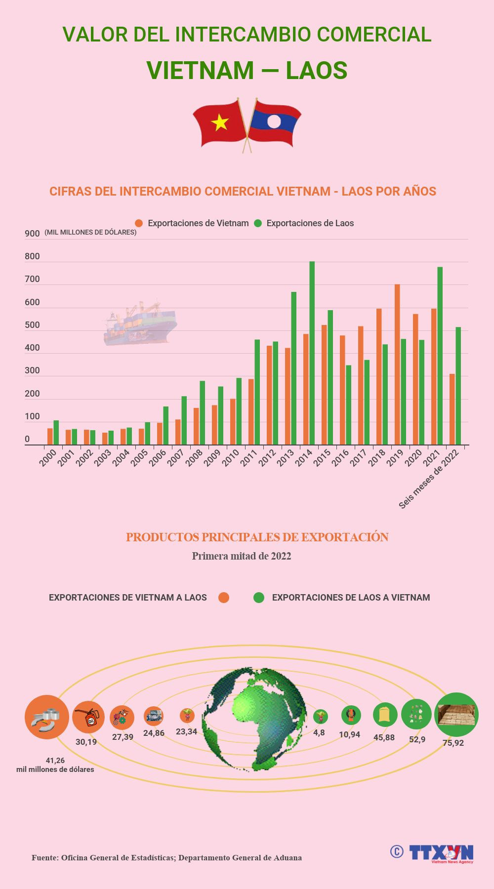 Avanza comercio entre Vietnam y Laos ảnh 1